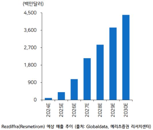 'rezdiffra'의 예상 매출 추이를 보여주는 자료.